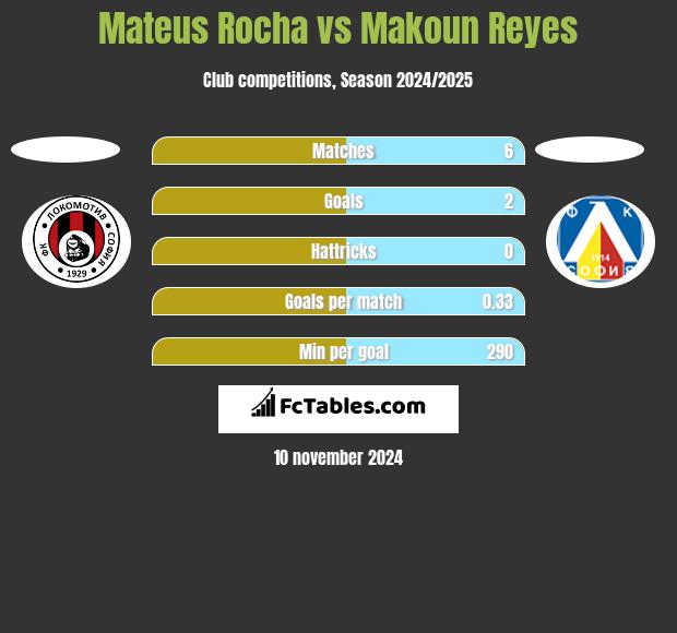 Mateus Rocha vs Makoun Reyes h2h player stats