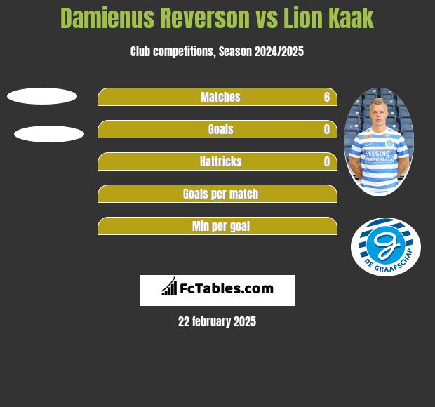 Damienus Reverson vs Lion Kaak h2h player stats