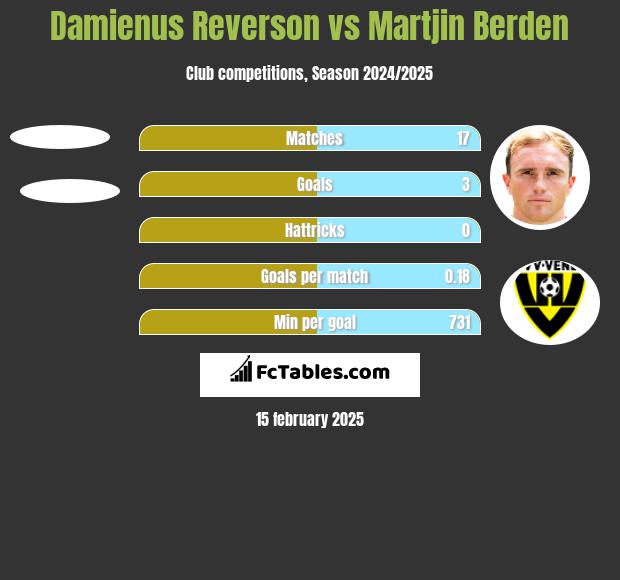 Damienus Reverson vs Martjin Berden h2h player stats