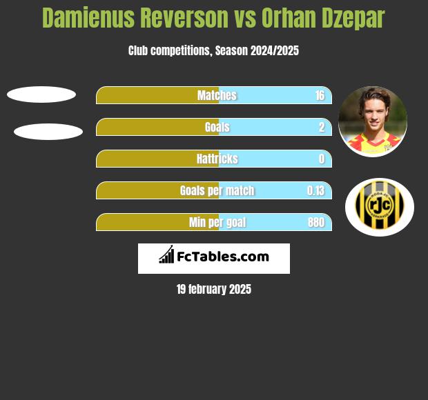 Damienus Reverson vs Orhan Dzepar h2h player stats