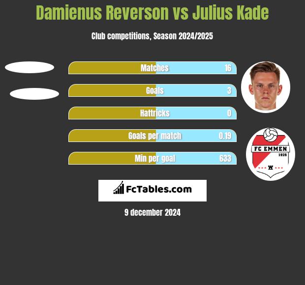 Damienus Reverson vs Julius Kade h2h player stats