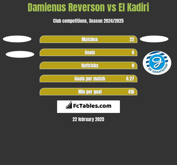 Damienus Reverson vs El Kadiri h2h player stats