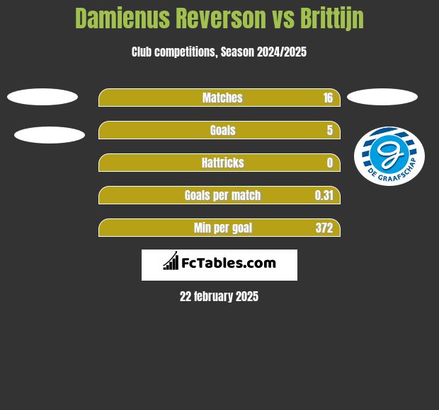 Damienus Reverson vs Brittijn h2h player stats