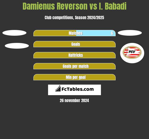 Damienus Reverson vs I. Babadi h2h player stats