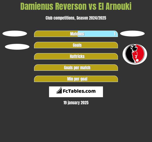 Damienus Reverson vs El Arnouki h2h player stats