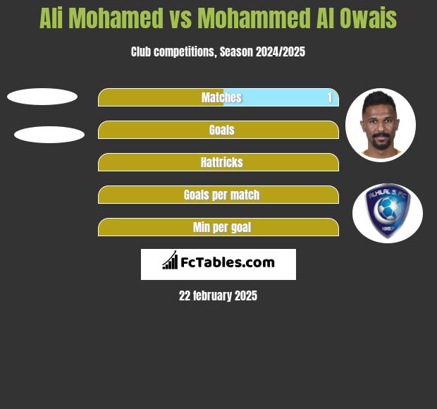 Ali Mohamed vs Mohammed Al Owais h2h player stats