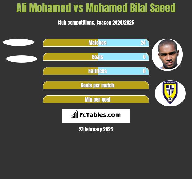 Ali Mohamed vs Mohamed Bilal Saeed h2h player stats