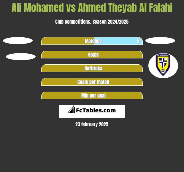 Ali Mohamed vs Ahmed Theyab Al Falahi h2h player stats