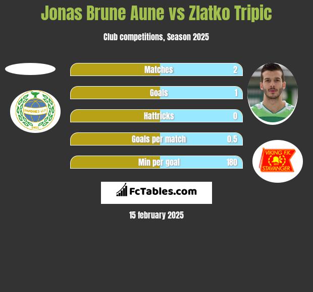 Jonas Brune Aune vs Zlatko Tripic h2h player stats