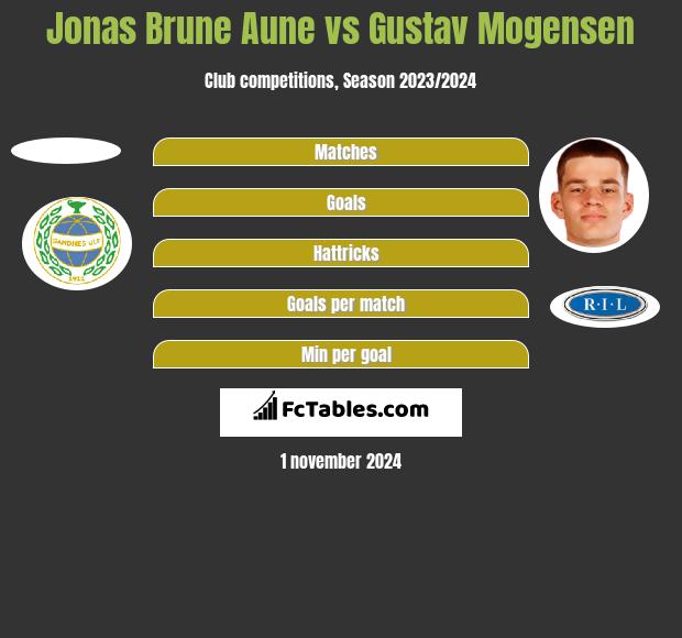 Jonas Brune Aune vs Gustav Mogensen h2h player stats