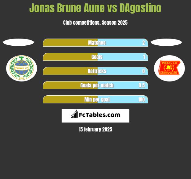 Jonas Brune Aune vs DAgostino h2h player stats