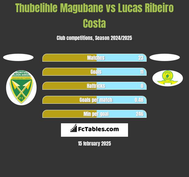 Thubelihle Magubane vs Lucas Ribeiro Costa h2h player stats