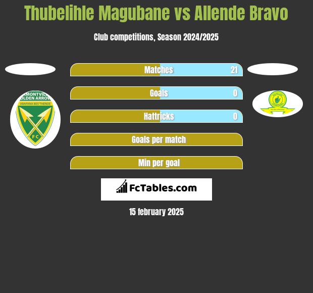 Thubelihle Magubane vs Allende Bravo h2h player stats