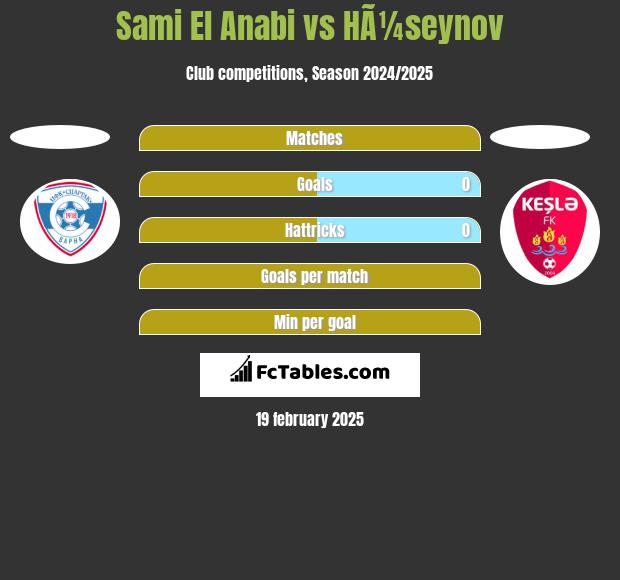 Sami El Anabi vs HÃ¼seynov h2h player stats