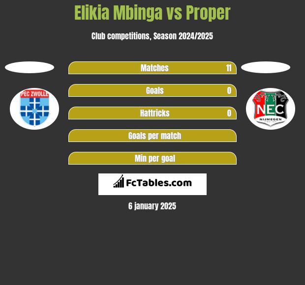 Elikia Mbinga vs Proper h2h player stats