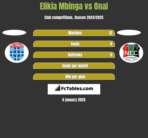 Elikia Mbinga vs Onal h2h player stats