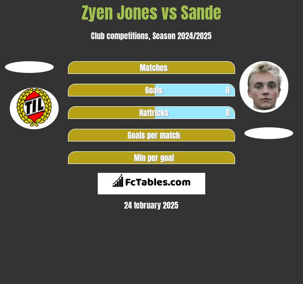 Zyen Jones vs Sande h2h player stats