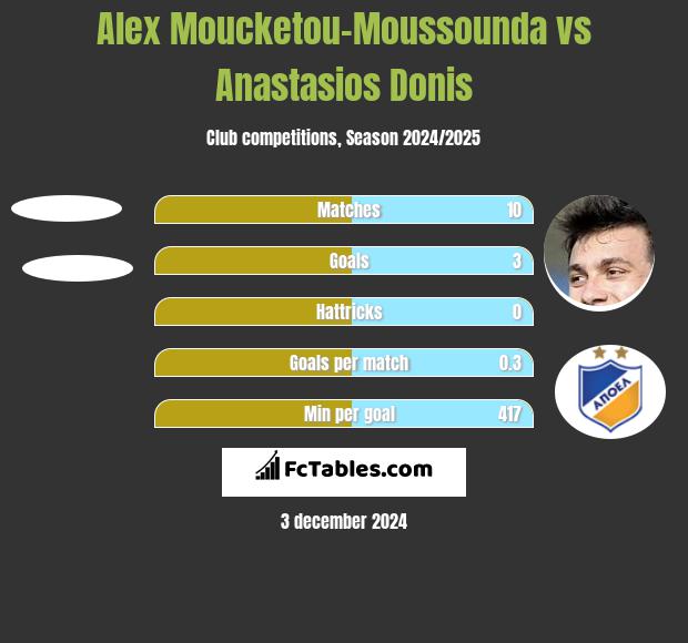 Alex Moucketou-Moussounda vs Anastasios Donis h2h player stats