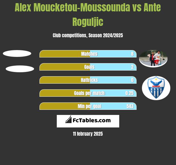 Alex Moucketou-Moussounda vs Ante Roguljic h2h player stats