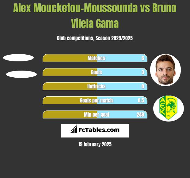 Alex Moucketou-Moussounda vs Bruno Vilela Gama h2h player stats