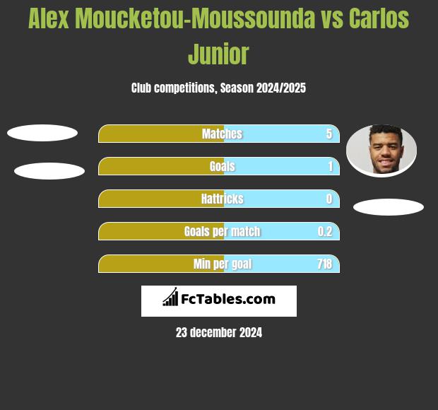 Alex Moucketou-Moussounda vs Carlos Junior h2h player stats