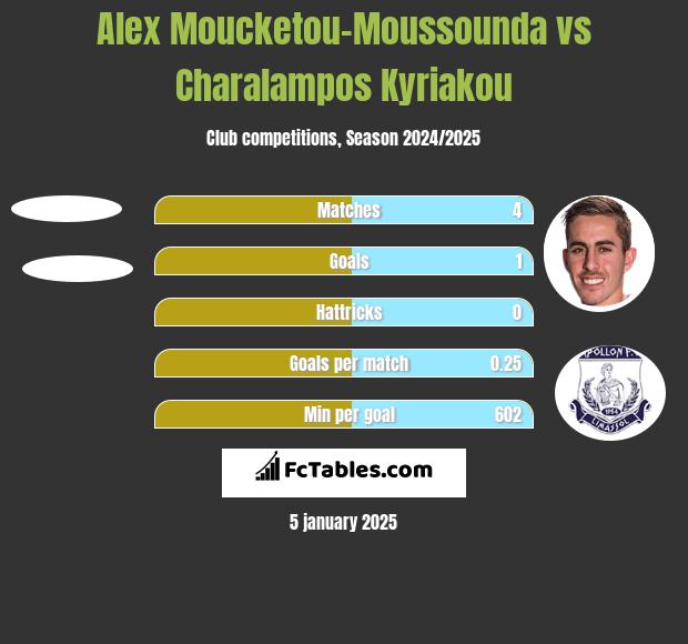 Alex Moucketou-Moussounda vs Charalampos Kyriakou h2h player stats