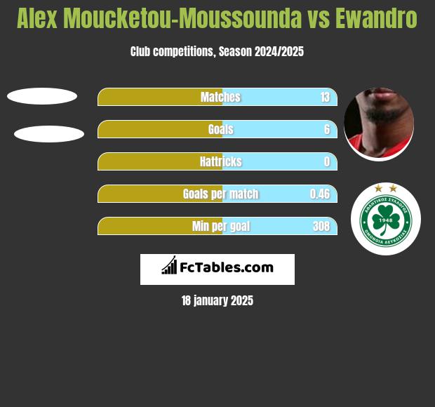 Alex Moucketou-Moussounda vs Ewandro h2h player stats