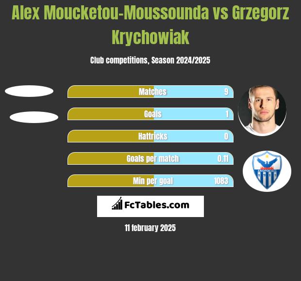 Alex Moucketou-Moussounda vs Grzegorz Krychowiak h2h player stats