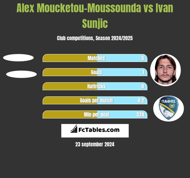 Alex Moucketou-Moussounda vs Ivan Sunjic h2h player stats