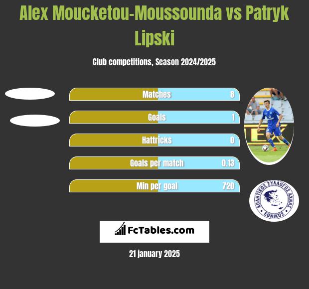 Alex Moucketou-Moussounda vs Patryk Lipski h2h player stats