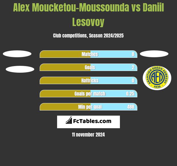 Alex Moucketou-Moussounda vs Daniil Lesovoy h2h player stats