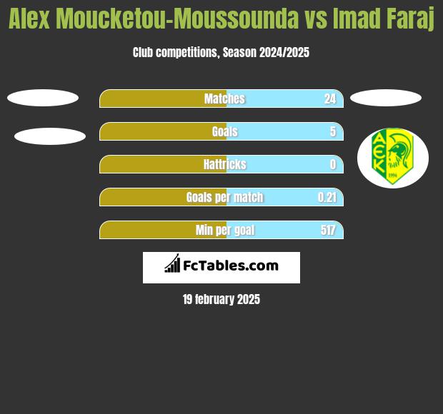 Alex Moucketou-Moussounda vs Imad Faraj h2h player stats