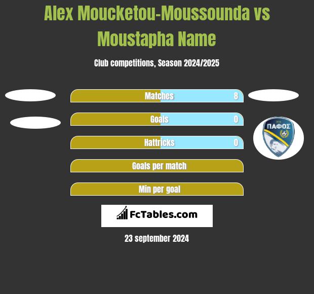 Alex Moucketou-Moussounda vs Moustapha Name h2h player stats