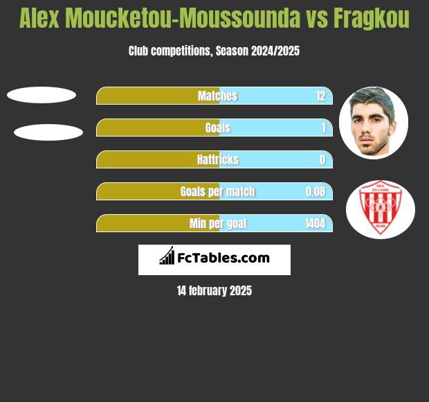 Alex Moucketou-Moussounda vs Fragkou h2h player stats