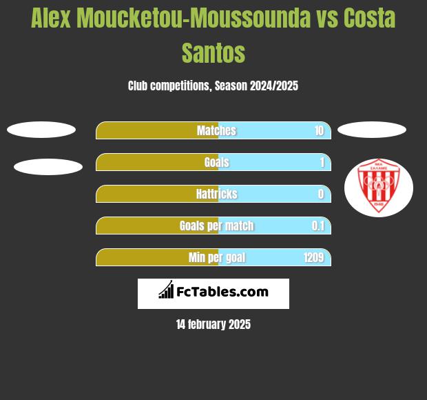 Alex Moucketou-Moussounda vs Costa Santos h2h player stats