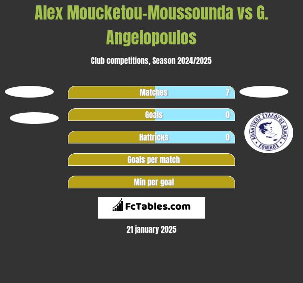 Alex Moucketou-Moussounda vs G. Angelopoulos h2h player stats