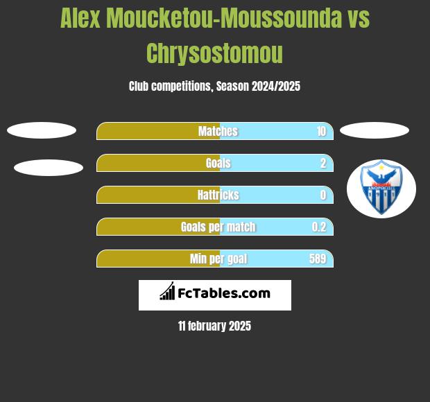 Alex Moucketou-Moussounda vs Chrysostomou h2h player stats