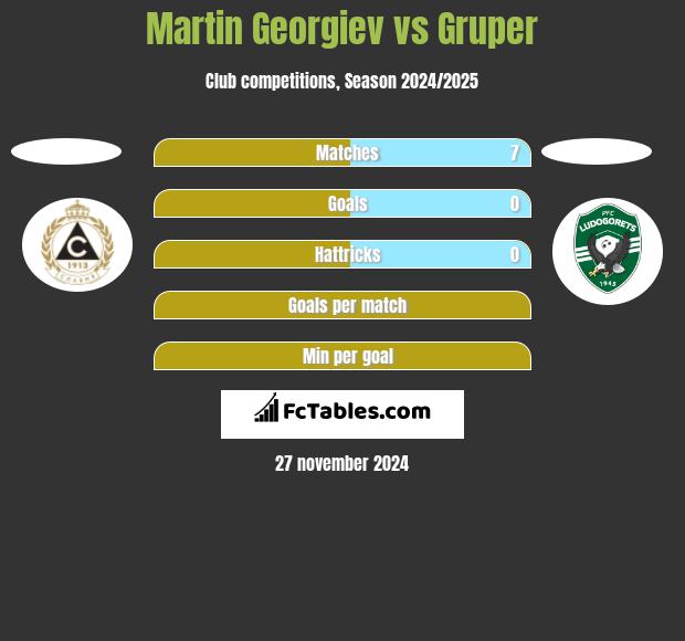 Martin Georgiev vs Gruper h2h player stats