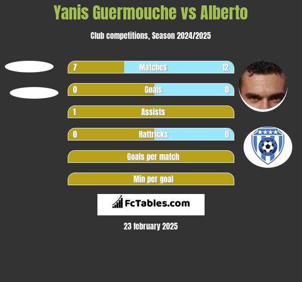 Yanis Guermouche vs Alberto h2h player stats