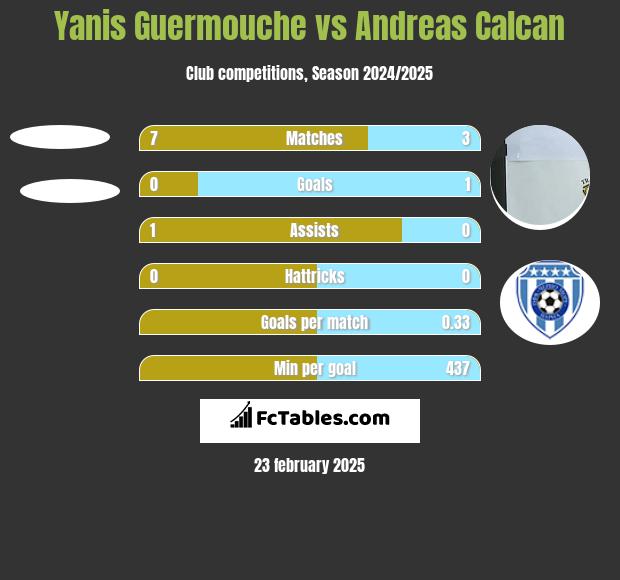 Yanis Guermouche vs Andreas Calcan h2h player stats