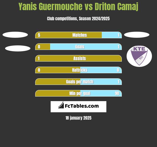 Yanis Guermouche vs Driton Camaj h2h player stats