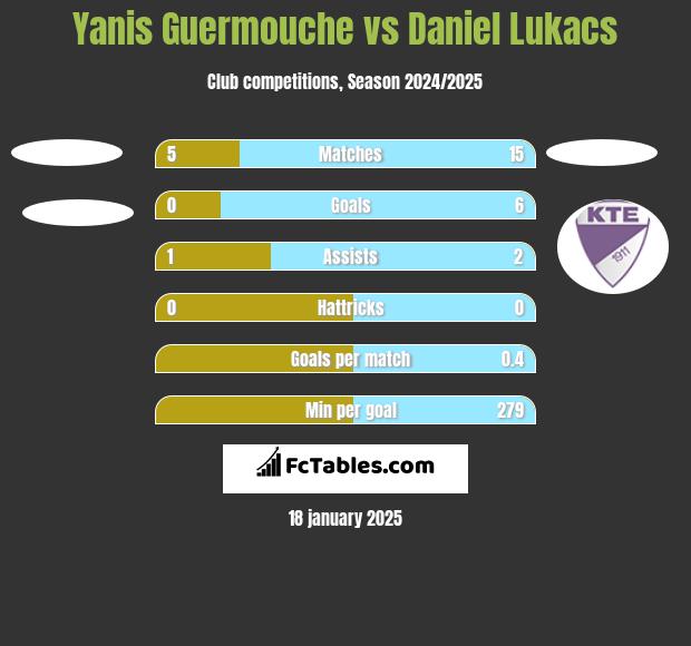 Yanis Guermouche vs Daniel Lukacs h2h player stats