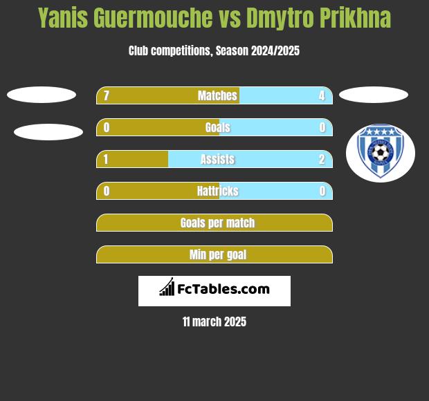 Yanis Guermouche vs Dmytro Prikhna h2h player stats