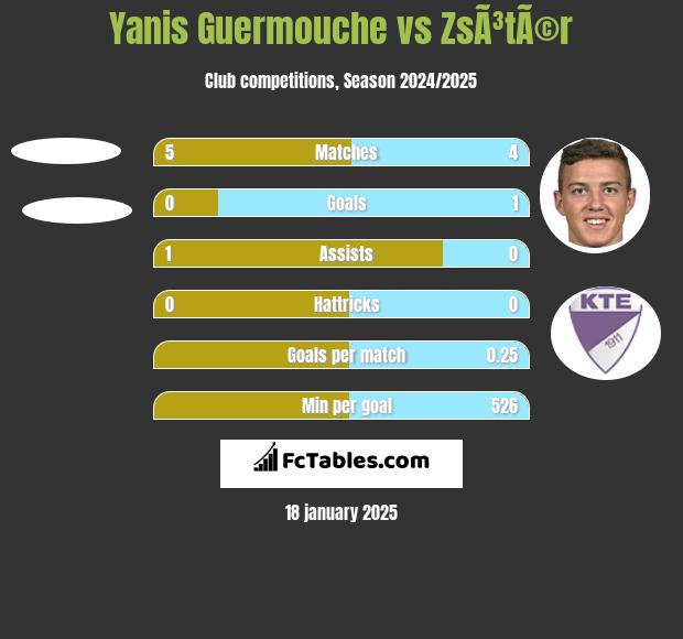 Yanis Guermouche vs ZsÃ³tÃ©r h2h player stats