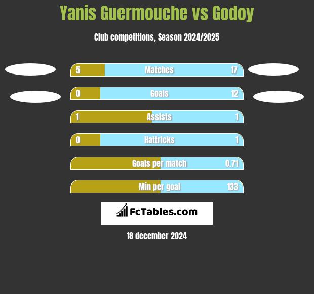 Yanis Guermouche vs Godoy h2h player stats