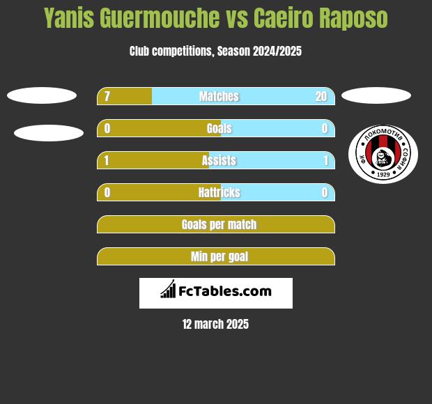 Yanis Guermouche vs Caeiro Raposo h2h player stats