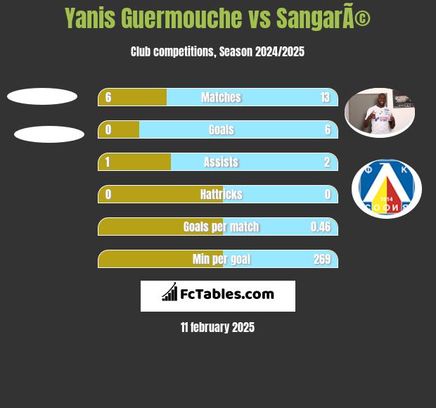 Yanis Guermouche vs SangarÃ© h2h player stats