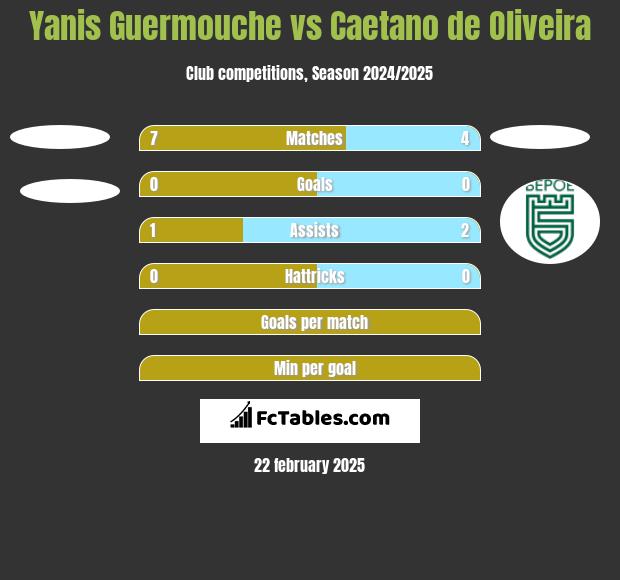 Yanis Guermouche vs Caetano de Oliveira h2h player stats