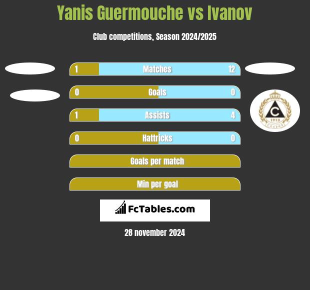 Yanis Guermouche vs Ivanov h2h player stats