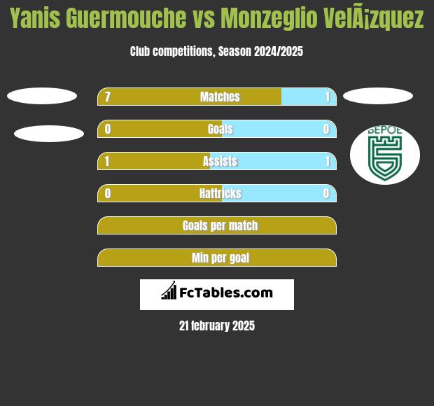 Yanis Guermouche vs Monzeglio VelÃ¡zquez h2h player stats